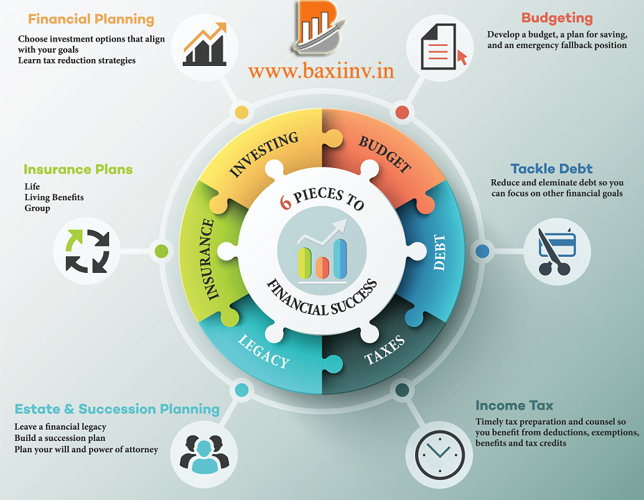 Financial Planning Process